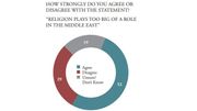 La majorité des jeunes Arabes trouve que la religion prend trop de place