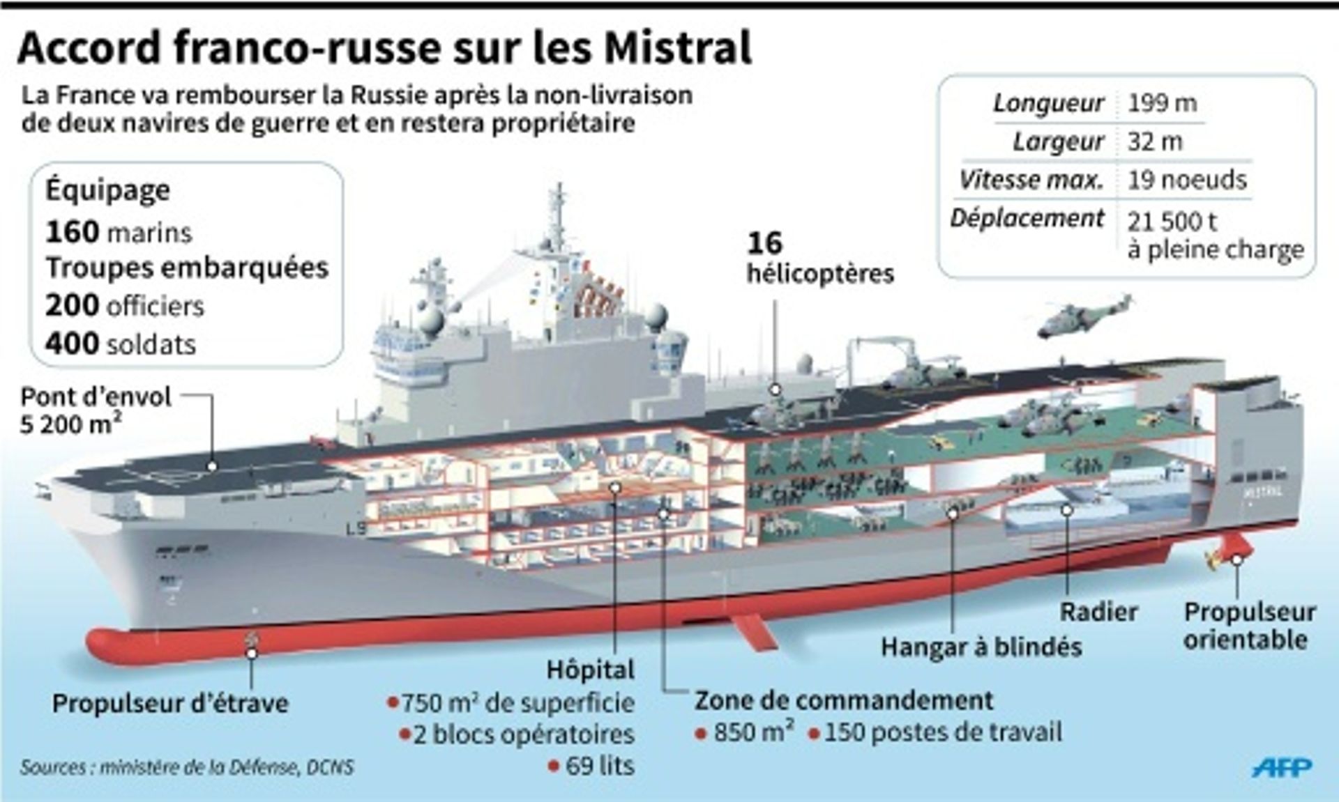 Les deux navires de guerre russes sont redevenus français