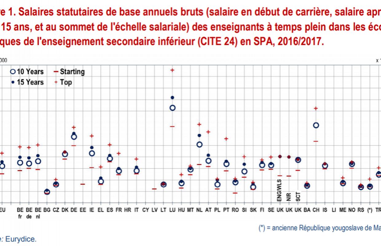 Salaire Des Profs Dans Quel Pays Europeen Sont Ils Le Mieux Payes Et En Belgique