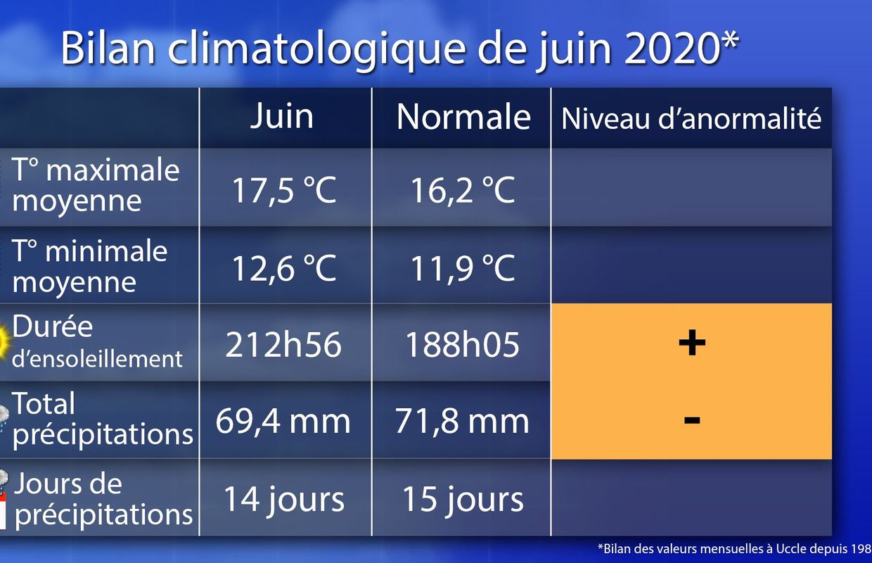 Meteo Du Mois De Juin Aucun Jour Sous Un Ciel Entierement Couvert