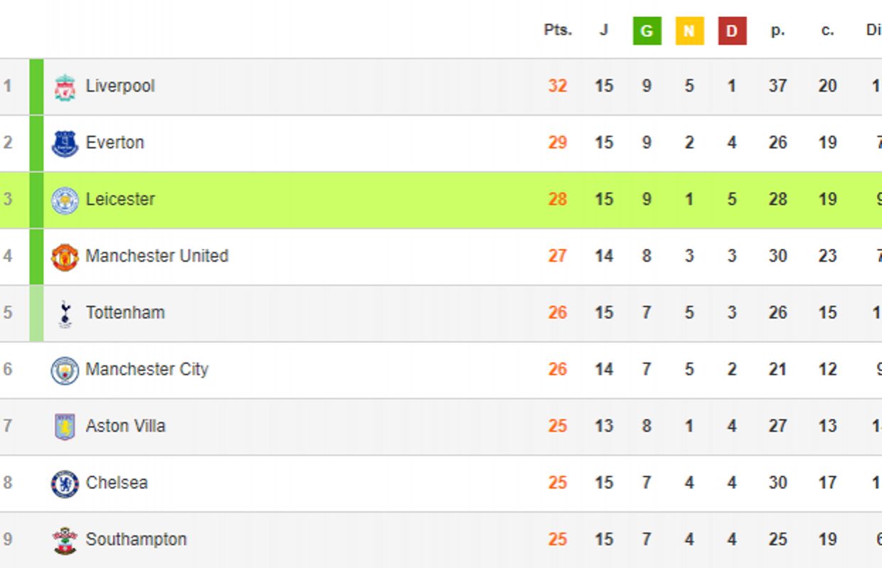 La Premier League plus serrée que jamais 9 équipes en 7 points pour