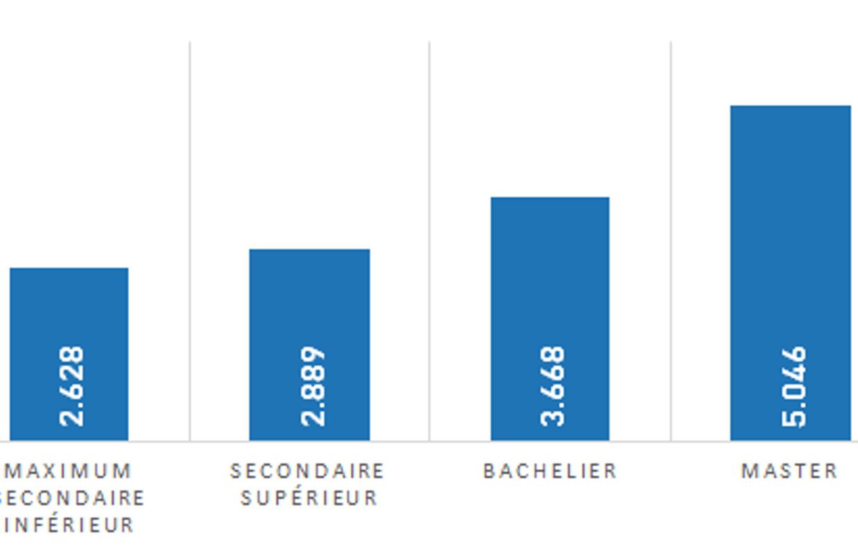 Les salaires des "métiers essentiels" sont très inférieurs
