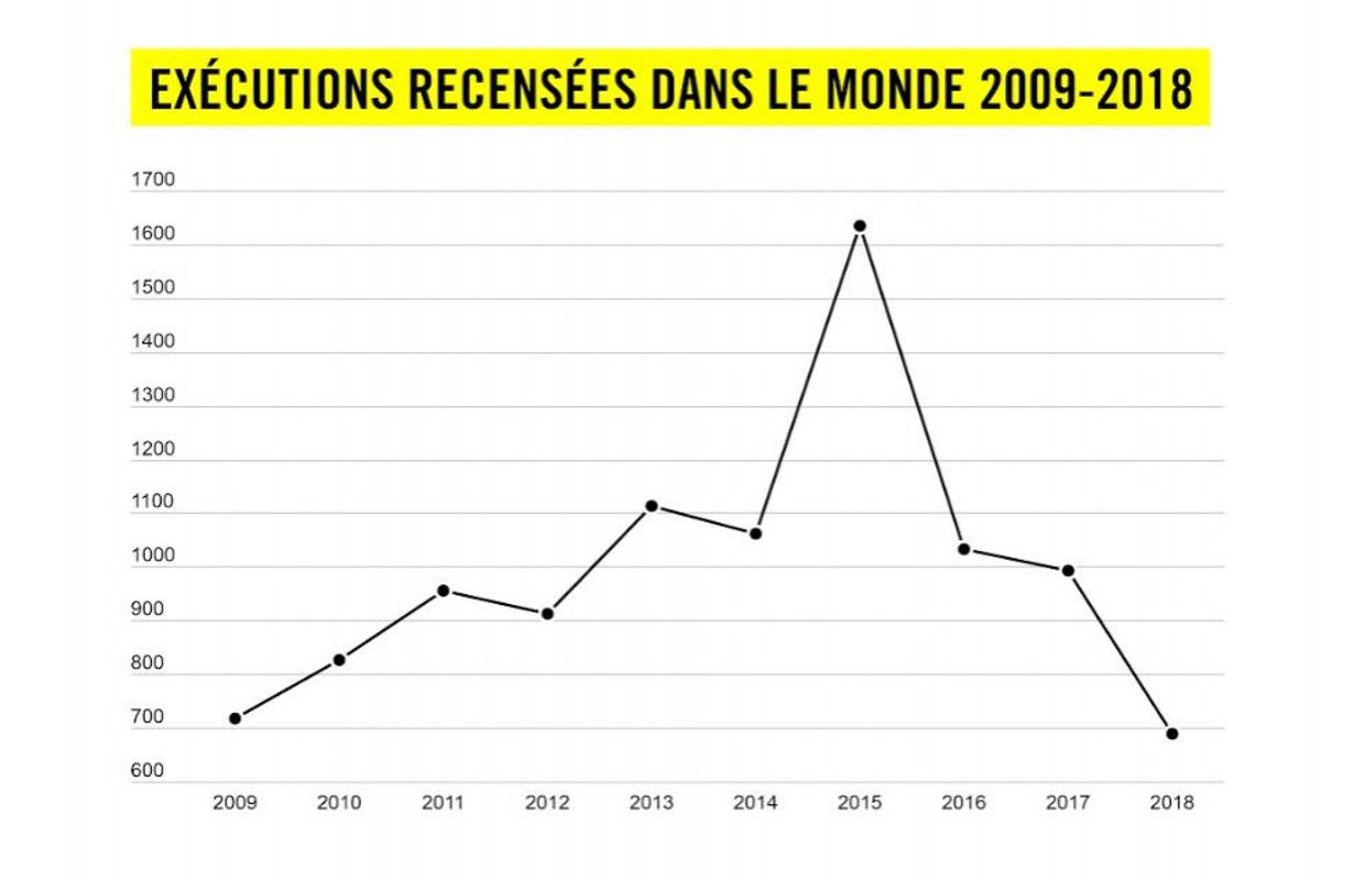 Peine De Mort 690 Executions En 2018 Une Baisse D Un Tiers En Un An Selon Amnesty International