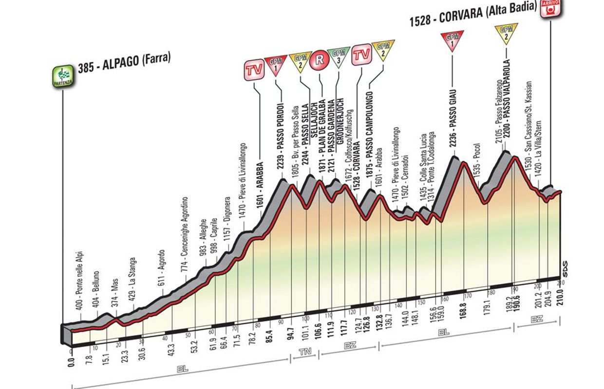 L Etape Reine Du Giro Pour Chaves Le Rose Pour Kruiswijk