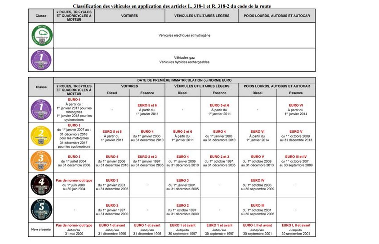 Securite France N Oubliez Pas La Vignette Crit Air