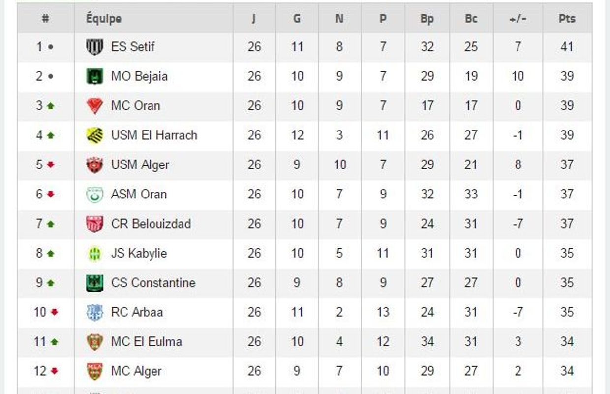16 Equipes Pour Un Titre Suspense Total En Algerie
