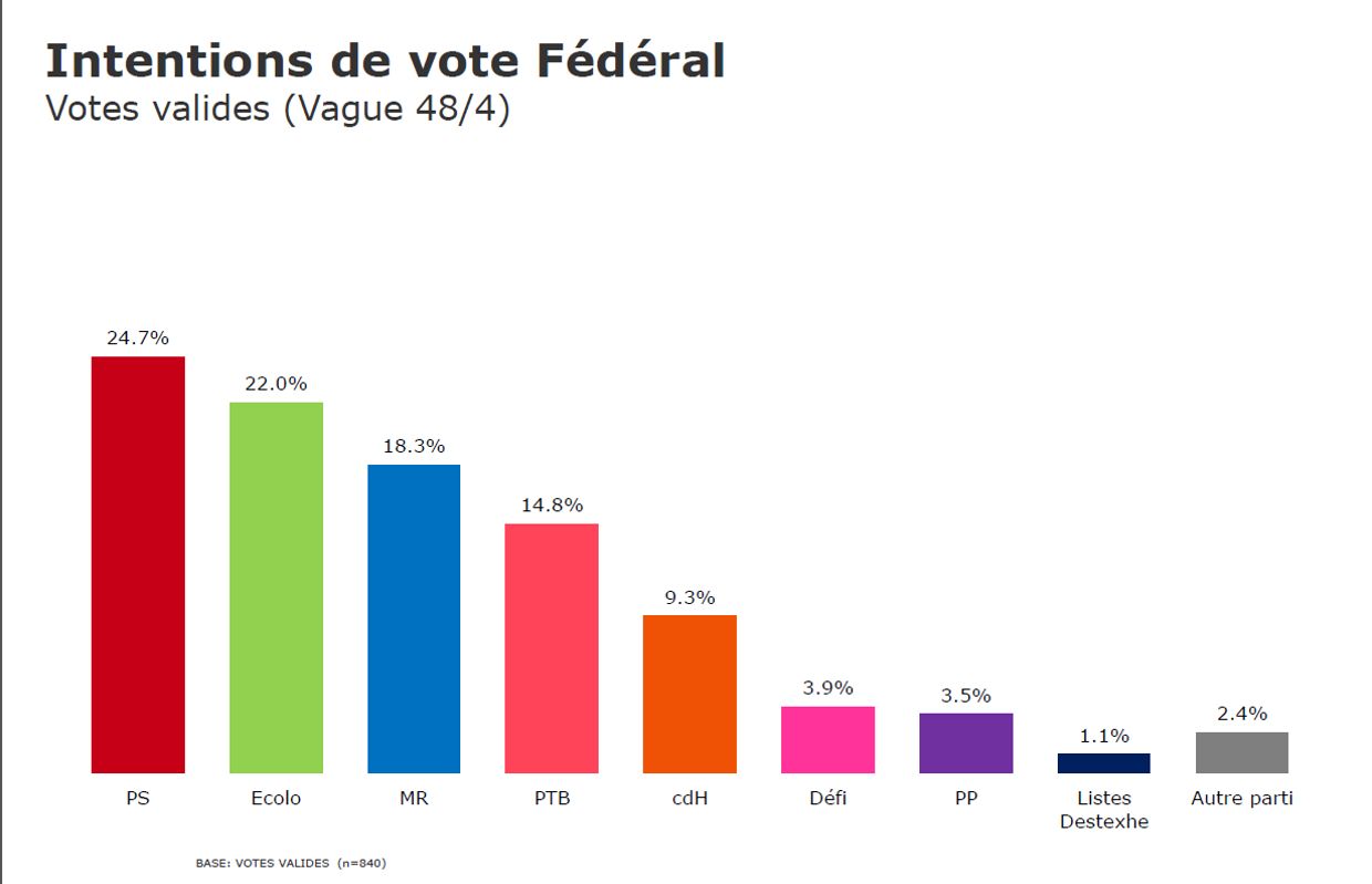 Au Parlement Wallon Le Ps S Erode Mais Reste Premier Devant Le Mr Et Ecolo