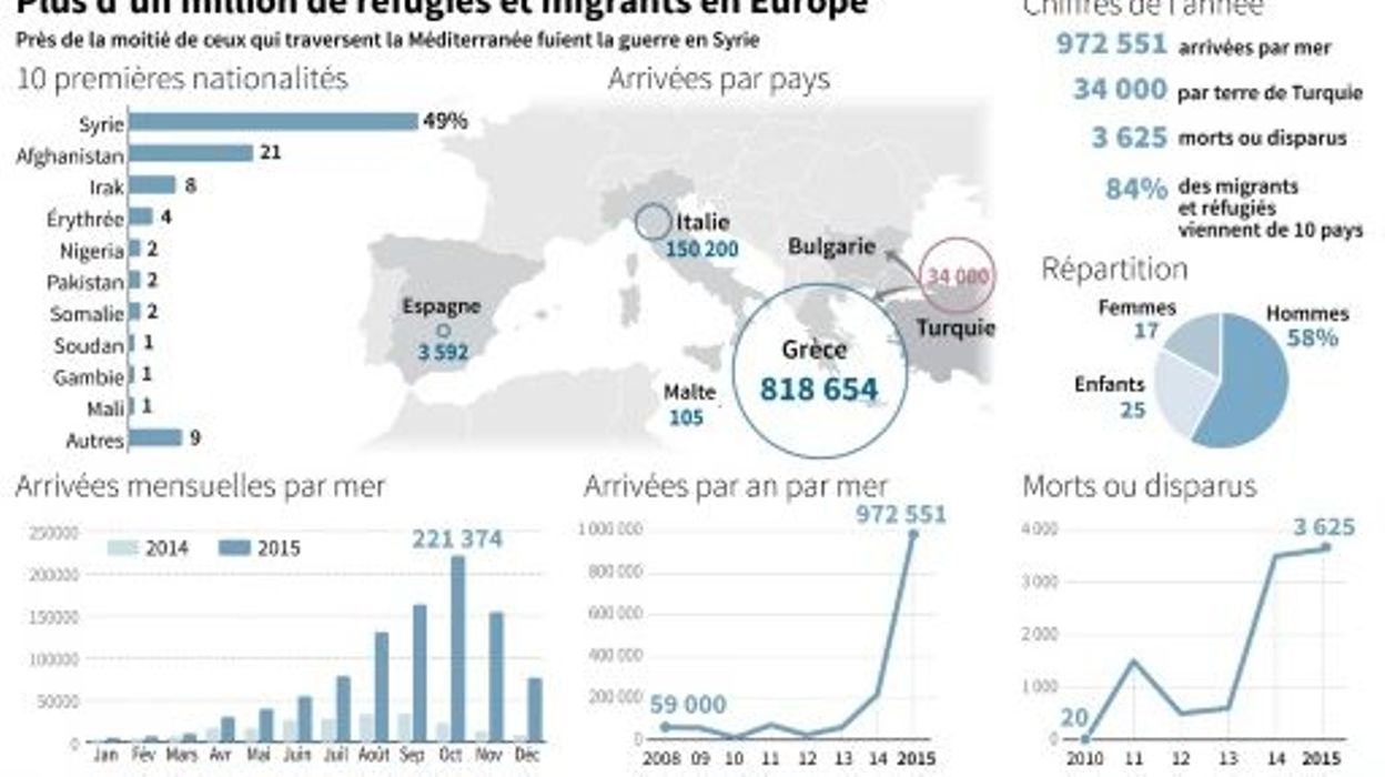 150 Millions De Km En M