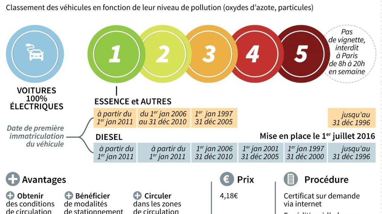 Vignette Anti Pollution Obligatoire A Paris Et Pour Les Belges