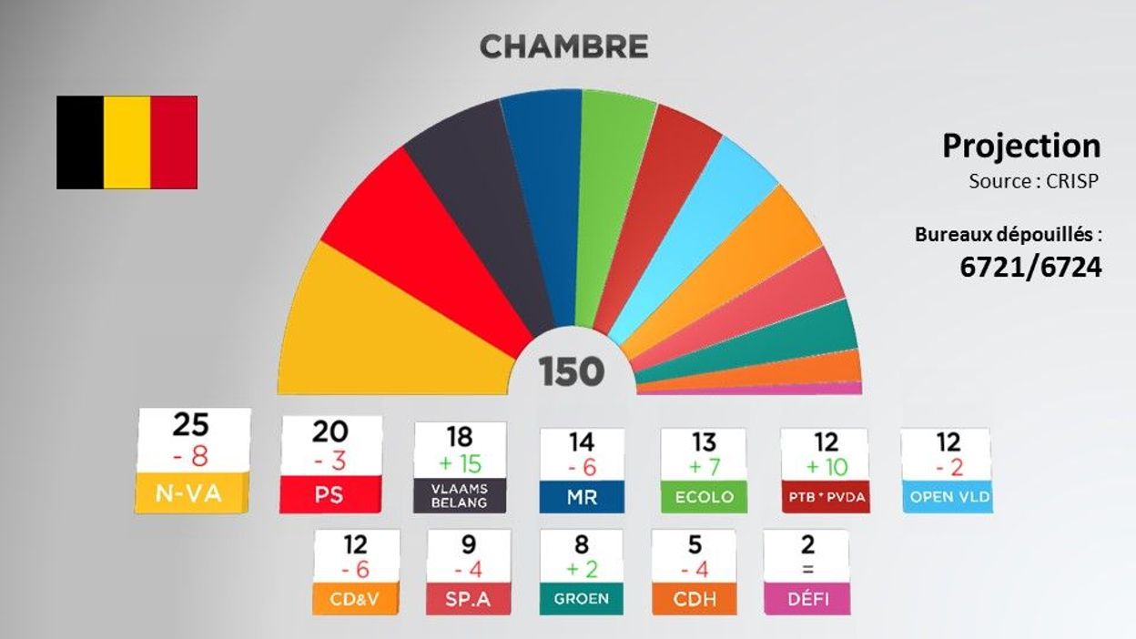 Fédéral: Quelles Coalitions Sont Possibles