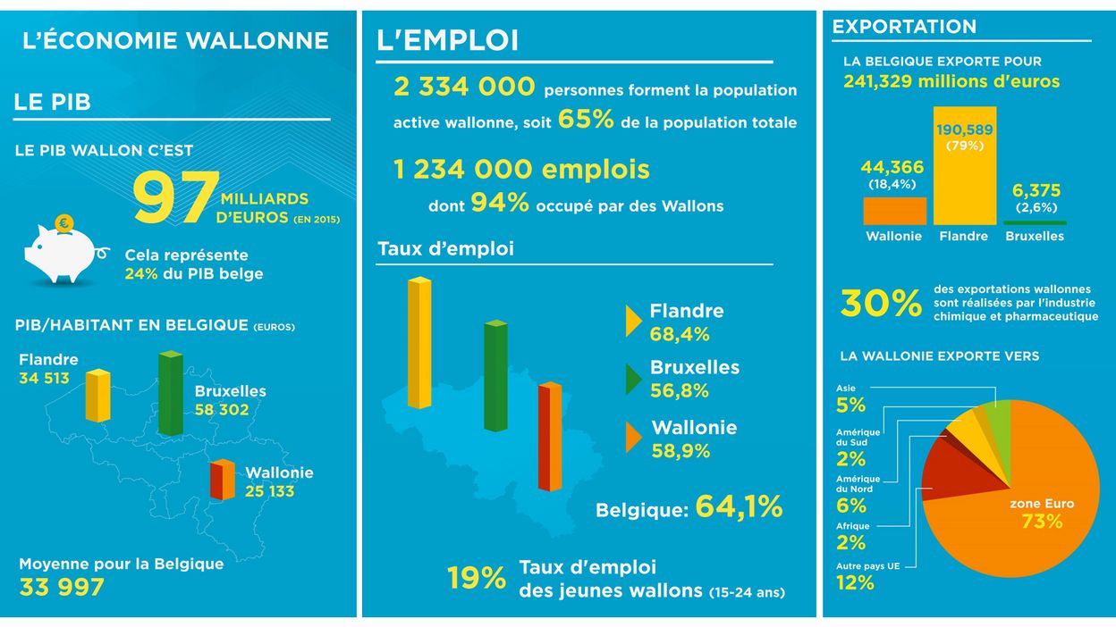 Les Chiffres-clés De L'économie Wallonne (infographies)