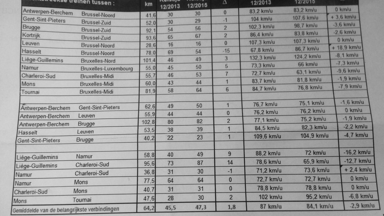 Sncb Horaire Des Trains En Temps Reel SNCB : Des trains en Wallonie plus lents qu'il y a 5 ans