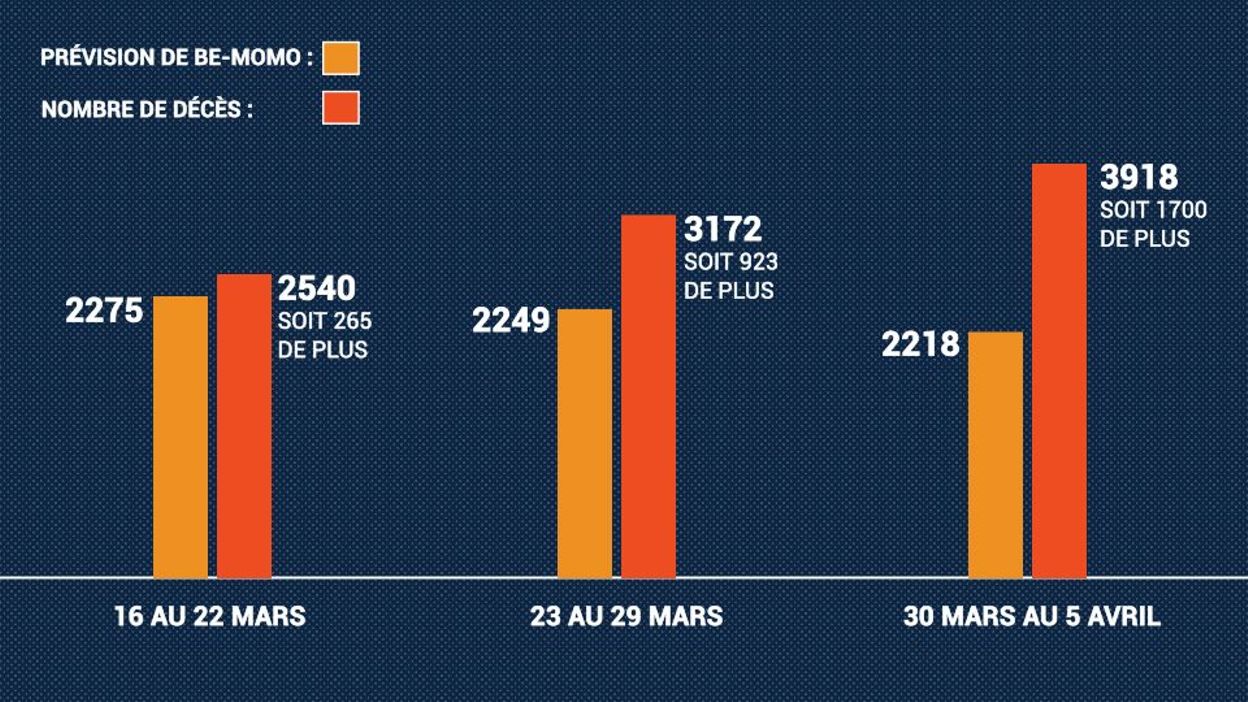 Deces Dus Au Coronavirus Et Si La Methode De Comptage Belge Etait Finalement La Bonne