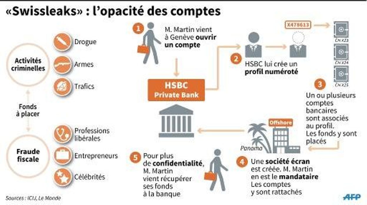 Hsbc Fraude Fiscale SwissLeaks: HSBC Suisse au centre d'un vaste scandale de fraude fiscale
