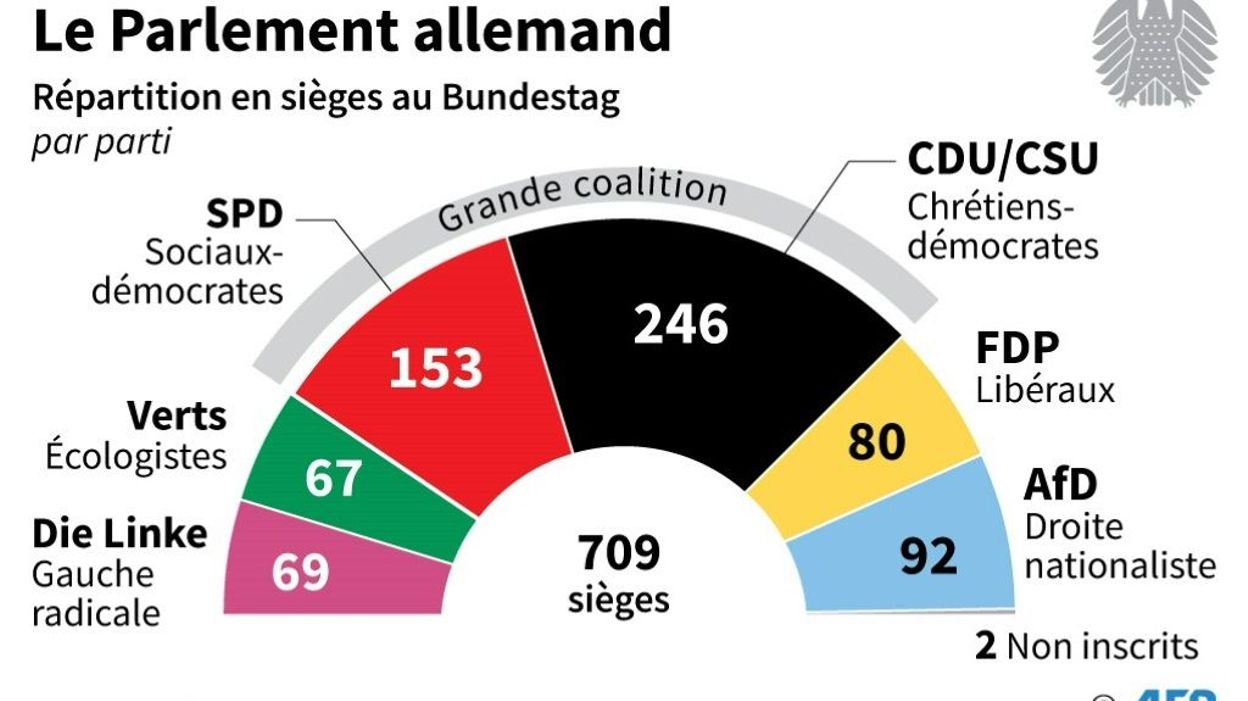 Un gouvernement Merkel IV "pour le bien" de l'Allemagne