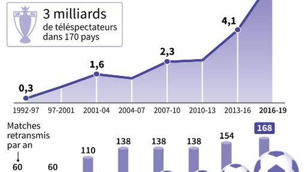 Droits télé de 7 milliards la Premier League de tous les records