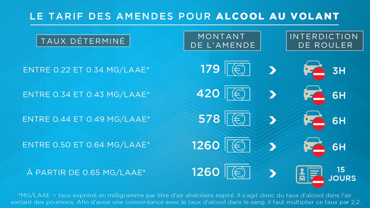 Alcool au volant quels sont les montants des amendes?