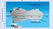 Evolution des émissions de CO2 du secteur de l'aviation comparé au reste Evolution des émissions de CO2 du secteur de l'aviation comparé au reste
