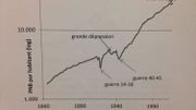 Un graphique qui remet la crise de 2008-2009 en perspective Un graphique qui remet la crise de 2008-2009 en perspective