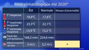 Huit jours consécutifs au-dessus de 30°: le mois d'août a été marqué par une vague de chaleur intense Huit jours consécutifs au-dessus de 30°: le mois d'août a été marqué par une vague de chaleur intense