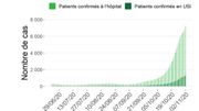 Evolution du nombre d'hospitalisés Evolution du nombre d'hospitalisés