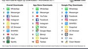 L'application mobile de Netflix est l'application qui a rapporté le plus en 2017 L'application mobile de Netflix est l'application qui a rapporté le plus en 2017