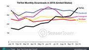 TikTok dépassé Facebook et Instagram dans le classement des applications les plus téléchargées en septembre TikTok dépassé Facebook et Instagram dans le classement des applications les plus téléchargées en septembre