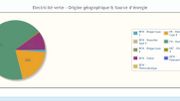 68% de la consommation de ce Bruxellois va être produit en France, sous forme d'énergie hydraulique 68% de la consommation de ce Bruxellois va être produit en France, sous forme d'énergie hydraulique
