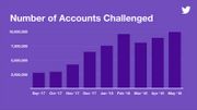 Twitter a supprimé 70 millions de faux comptes ces deux derniers mois Twitter a supprimé 70 millions de faux comptes ces deux derniers mois