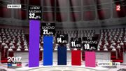 Elections en France: En Marche (32,2%) obtiendrait la majorité absolue avec 390 à 430 sièges Elections en France: En Marche (32,2%) obtiendrait la majorité absolue avec 390 à 430 sièges