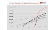 Despacito de Luis Fonsi dépasse les 6 milliards de vues sur YouTube Despacito de Luis Fonsi dépasse les 6 milliards de vues sur YouTube