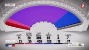 Elections en France: En Marche (32,2%) obtiendrait la majorité absolue avec 390 à 430 sièges Elections en France: En Marche (32,2%) obtiendrait la majorité absolue avec 390 à 430 sièges