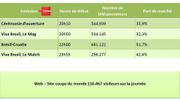 La Coupe du Monde sur la RTBF, les audiences quotidiennes