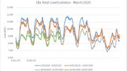Evolution de la consommation d'électricité du lundi au vendredi, pour les quatre premières semaines de mars (différentes courbes) Evolution de la consommation d'électricité du lundi au vendredi, pour les quatre premières semaines de mars (différentes courbes)