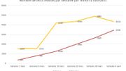 Comparaison du nombre de tests PCR réalisés par semaine et par millions d'habitants en Belgique et en Allemagne. Sources : Sciensano, Institut Robert Koch Comparaison du nombre de tests PCR réalisés par semaine et par millions d'habitants en Belgique et en Allemagne. Sources : Sciensano, Institut Robert Koch
