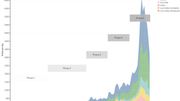 Evolution de la propagation de la théorie association 5G et COVID-19 dans des posts facebook au fil de 5 phases Evolution de la propagation de la théorie association 5G et COVID-19 dans des posts facebook au fil de 5 phases