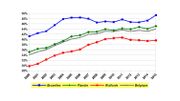 Pourcentage de diplômés de l'enseignement supérieur - classe d'âge des 30-34 ans Belgique et régions - 2000-2015 Pourcentage de diplômés de l'enseignement supérieur - classe d'âge des 30-34 ans Belgique et régions - 2000-2015
