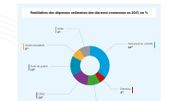 Finances communales: des communes bruxelloises dans le vert, mais pour combien de temps? Finances communales: des communes bruxelloises dans le vert, mais pour combien de temps?