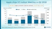 Apple aurait écoulé 3,5 millions d'Apple Watch lors du dernier trimestre Apple aurait écoulé 3,5 millions d'Apple Watch lors du dernier trimestre