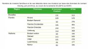 "Coronavirus: 4 infections sur 10 se produisent sur le lieu de travail": vrai ou faux? "Coronavirus: 4 infections sur 10 se produisent sur le lieu de travail": vrai ou faux?