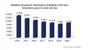 Chômage à Bruxelles : impact limité du covid-19 sur le chômage global mais hausse chez les jeunes selon Actiris Chômage à Bruxelles : impact limité du covid-19 sur le chômage global mais hausse chez les jeunes selon Actiris
