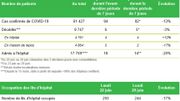 Le bilan du coronavirus ce mardi 30 juin : 218 nouvelles contaminations et 15 décès en 72 heures sur le territoire Le bilan du coronavirus ce mardi 30 juin : 218 nouvelles contaminations et 15 décès en 72 heures sur le territoire