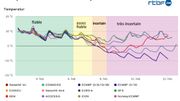 Voici des courbes avec des températures pour Bruxelles. Comme vous le constatez : on va de très froid à doux. Voici des courbes avec des températures pour Bruxelles. Comme vous le constatez : on va de très froid à doux.