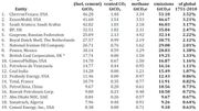 Les 20 entreprises qui ont produit le plus de gaz à effet de serre. Les 20 entreprises qui ont produit le plus de gaz à effet de serre.