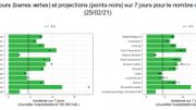 L'incidence sur 7 jours (barres vertes) et les projections (points noirs) sur 7 jours pour le nombre d’hospitalisations.
(25/02/21) L'incidence sur 7 jours (barres vertes) et les projections (points noirs) sur 7 jours pour le nombre d’hospitalisations.
(25/02/21)