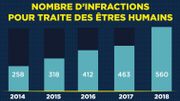 Le rapport de Myria pointe le manque de moyens de la police et des magistrats pour lutter contre le trafic des êtres humains Le rapport de Myria pointe le manque de moyens de la police et des magistrats pour lutter contre le trafic des êtres humains