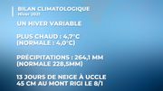 Malgré le froid et la neige, l'hiver 2021 a finalement été plus chaud, plus humide et plus ensoleillé Malgré le froid et la neige, l'hiver 2021 a finalement été plus chaud, plus humide et plus ensoleillé