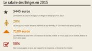 Le Belge gagne en moyenne 3445 euros, un chiffre qui cache une réalité plus complexe Le Belge gagne en moyenne 3445 euros, un chiffre qui cache une réalité plus complexe