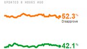 Les résultats des sondages les 6/12/2018 avec en orange, le taux de personnes défavorables au président Trump et en vert, le taux de personnes favorables Les résultats des sondages les 6/12/2018 avec en orange, le taux de personnes défavorables au président Trump et en vert, le taux de personnes favorables