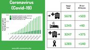Bilan coronavirus du 4 avril en Belgique: 140 nouveaux décès, 503 nouvelles hospitalisations pour un total de 5.678, 1.245 aux soins intensifs Bilan coronavirus du 4 avril en Belgique: 140 nouveaux décès, 503 nouvelles hospitalisations pour un total de 5.678, 1.245 aux soins intensifs
